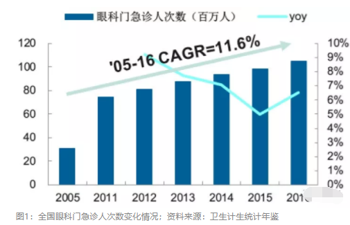 2018眼科行業(yè)報告：市場有較大增長，消費升級推動角塑快速成長