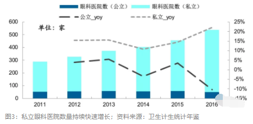 2018眼科行業(yè)報告：市場有較大增長，消費升級推動角塑快速成長