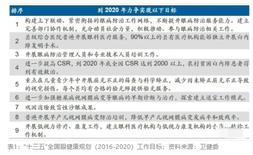 2018眼科行業(yè)報告：市場有較大增長，消費升級推動角塑快速成長