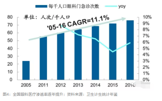 2018眼科行業(yè)報告：市場有較大增長，消費升級推動角塑快速成長