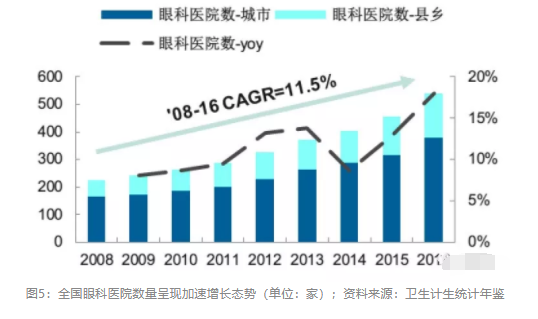 2018眼科行業(yè)報告：市場有較大增長，消費升級推動角塑快速成長