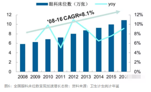 2018眼科行業(yè)報告：市場有較大增長，消費升級推動角塑快速成長