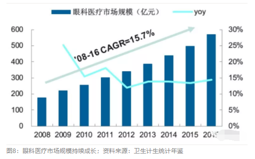 2018眼科行業(yè)報告：市場有較大增長，消費升級推動角塑快速成長