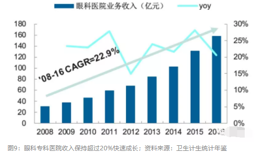 2018眼科行業(yè)報告：市場有較大增長，消費升級推動角塑快速成長