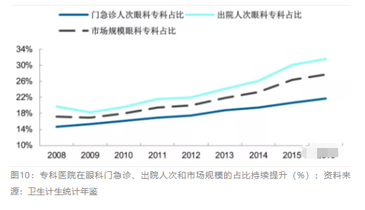 2018眼科行業(yè)報告：市場有較大增長，消費升級推動角塑快速成長