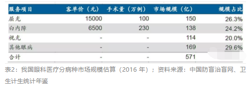 2018眼科行業(yè)報告：市場有較大增長，消費升級推動角塑快速成長