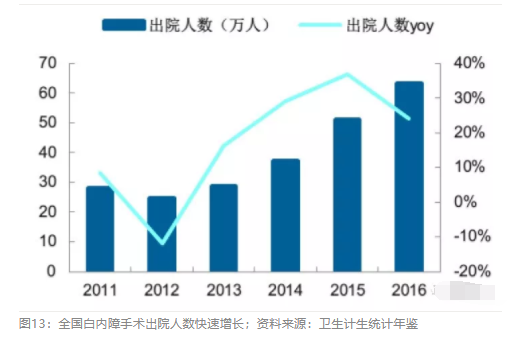 2018眼科行業(yè)報告：市場有較大增長，消費升級推動角塑快速成長
