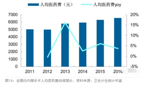 2018眼科行業(yè)報告：市場有較大增長，消費升級推動角塑快速成長