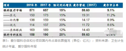 2018眼科行業(yè)報告：市場有較大增長，消費升級推動角塑快速成長