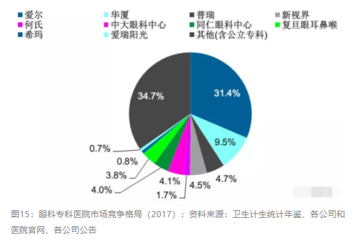2018眼科行業(yè)報告：市場有較大增長，消費升級推動角塑快速成長