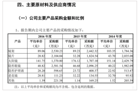億歐網：是另辟蹊徑還是回歸本質？千億眼鏡產業(yè)的新生與破壁