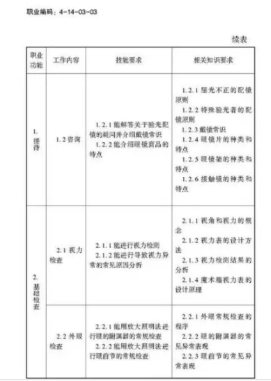 驗光師注意了，國家職業(yè)新標準來了