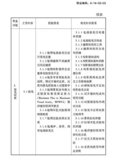 驗光師注意了，國家職業(yè)新標準來了