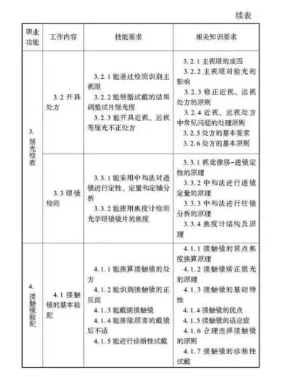 驗光師注意了，國家職業(yè)新標準來了