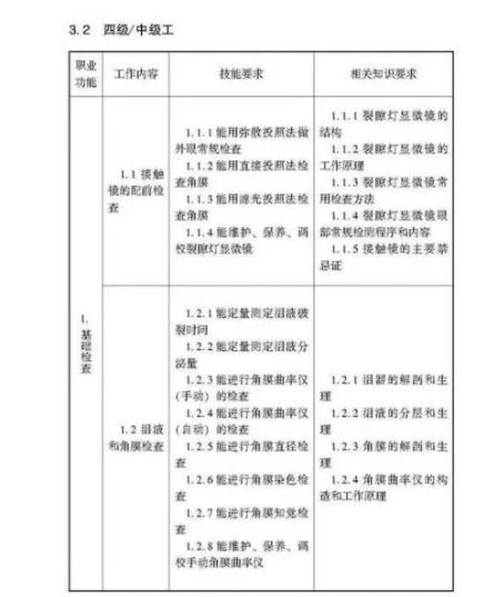 驗光師注意了，國家職業(yè)新標準來了