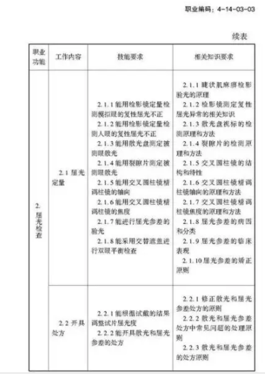 驗光師注意了，國家職業(yè)新標準來了