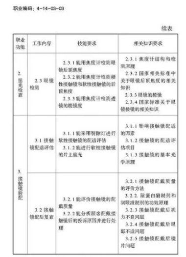 驗光師注意了，國家職業(yè)新標準來了