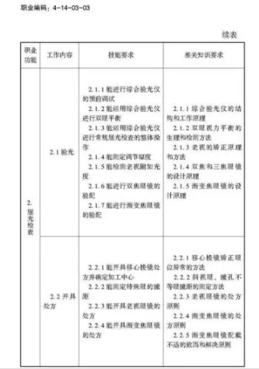 驗光師注意了，國家職業(yè)新標準來了