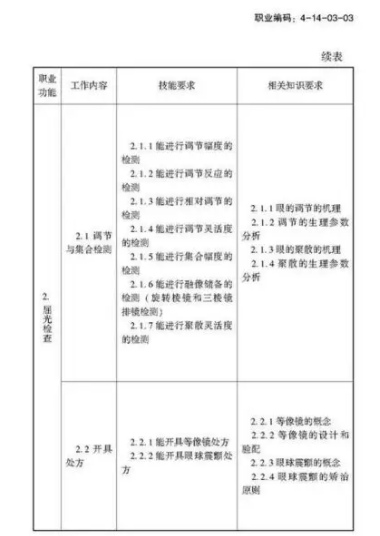 驗光師注意了，國家職業(yè)新標準來了