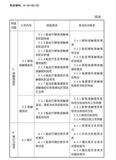 驗光師注意了，國家職業(yè)新標準來了