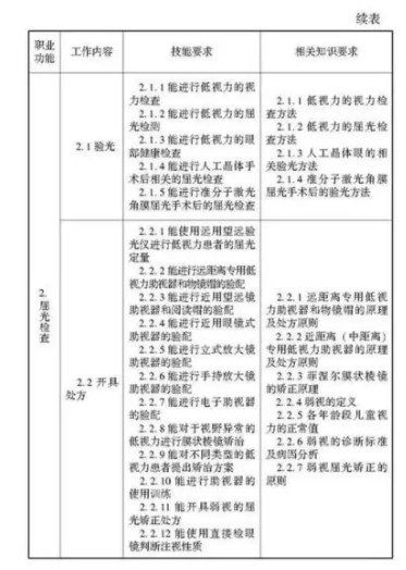 驗光師注意了，國家職業(yè)新標準來了