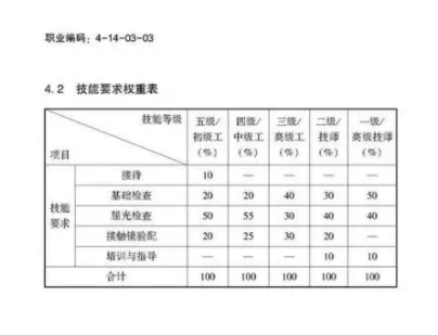驗光師注意了，國家職業(yè)新標準來了