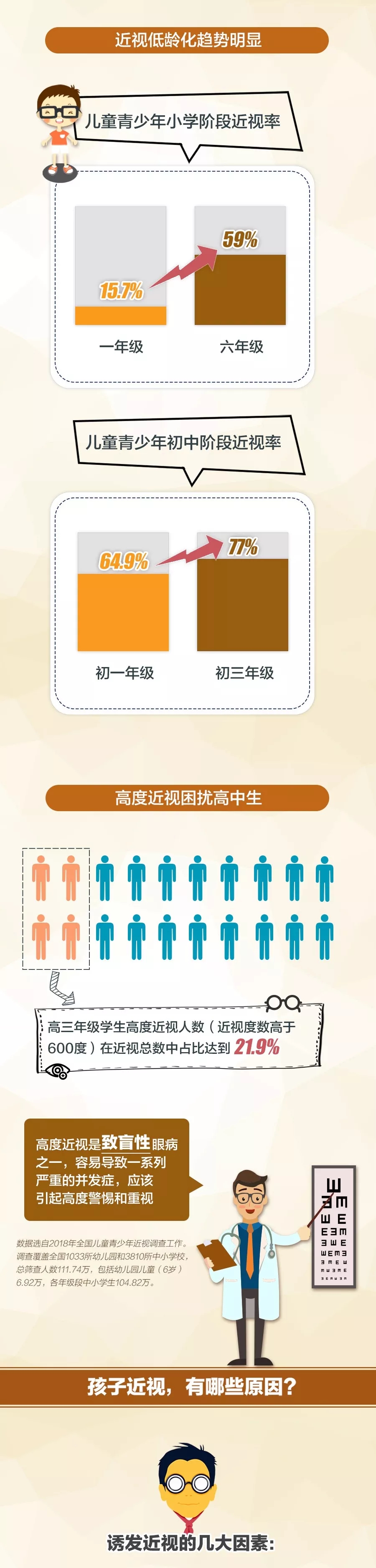 我國兒童青少年一半以上近視！這樣控制、預(yù)防最有效