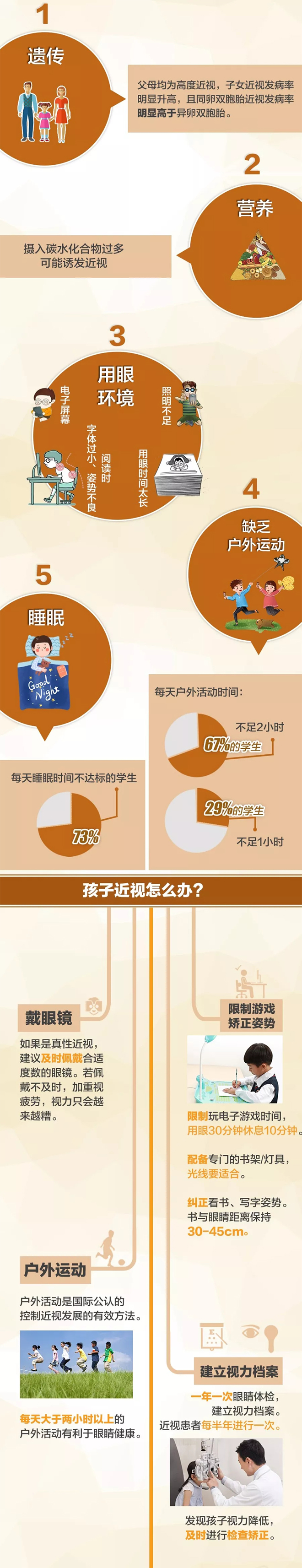 我國兒童青少年一半以上近視！這樣控制、預(yù)防最有效