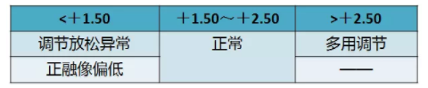 驗(yàn)光配鏡培訓(xùn)課程分享：調(diào)節(jié)異常的分析