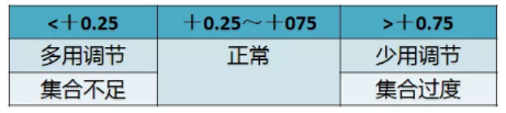 驗(yàn)光配鏡培訓(xùn)課程分享：調(diào)節(jié)異常的分析