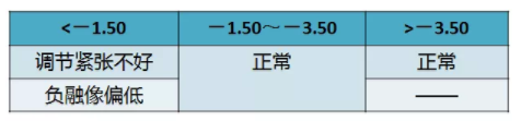 驗(yàn)光配鏡培訓(xùn)課程分享：調(diào)節(jié)異常的分析