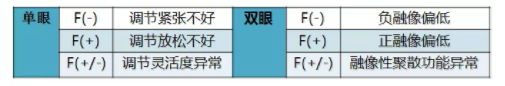 驗(yàn)光配鏡培訓(xùn)課程分享：調(diào)節(jié)異常的分析