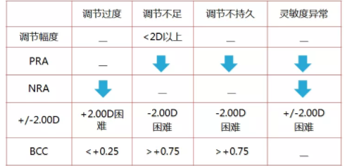 驗(yàn)光配鏡培訓(xùn)課程分享：調(diào)節(jié)異常的分析