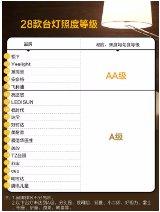 上海市質(zhì)量技監(jiān)局發(fā)布28款讀寫臺燈測評報告，這幾款存在隱患