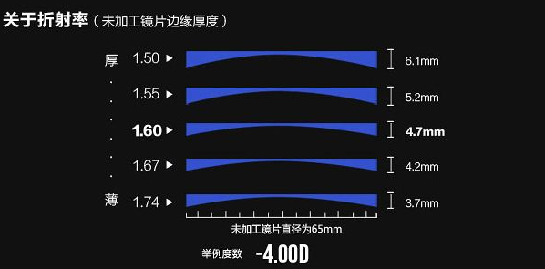 驗光師講解眼鏡片的輕重程度與密度、舒適度之間的關(guān)系