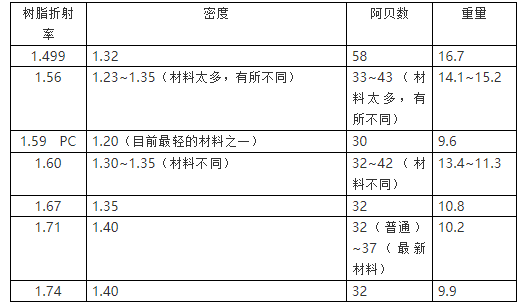 驗光師講解眼鏡片的輕重程度與密度、舒適度之間的關(guān)系