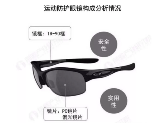2018年中國運動防護眼鏡報告發(fā)布，數(shù)量增長，功能、安全成2大關(guān)注點