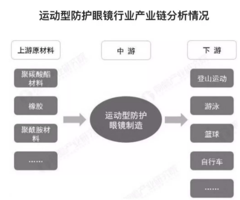 2018年中國運動防護眼鏡報告發(fā)布，數(shù)量增長，功能、安全成2大關(guān)注點