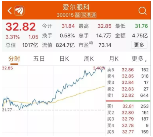 愛爾發(fā)布2019年半年報(bào)：市值破千億，視光服務(wù)營收增長超30%
