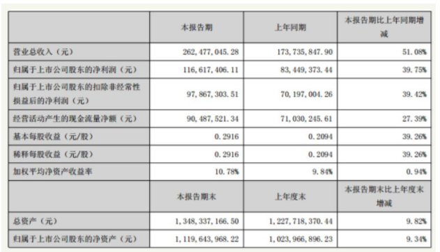歐普康視發(fā)布2019年半年報(bào)：收入利潤雙增長，產(chǎn)業(yè)布局及研發(fā)加碼優(yōu)勢