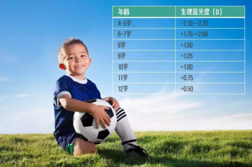 不要透支孩子的【遠(yuǎn)視儲(chǔ)備】，以防過(guò)早近視！