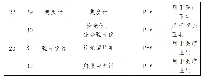 【眼鏡行業(yè)大事件】 驗(yàn)光儀器列入強(qiáng)制管理目錄：世衛(wèi)組織召開首次工作會(huì)議
