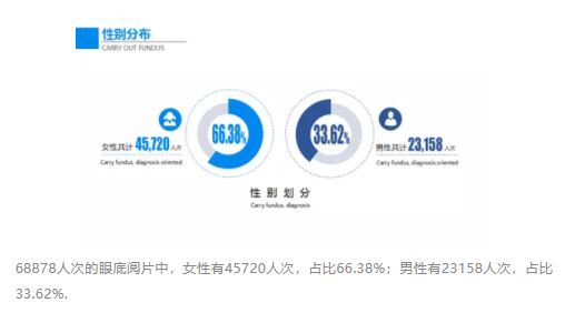 國人眼底病變狀況大數據報告發(fā)布，每5個60歲以上國人中有1個眼底發(fā)生病變