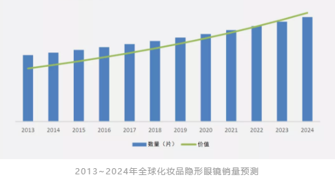 線上制霸，消費(fèi)升級(jí)：彩色隱形眼鏡的2019年