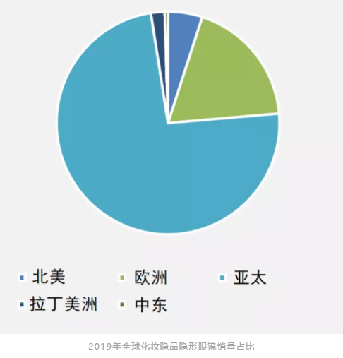 線上制霸，消費(fèi)升級(jí)：彩色隱形眼鏡的2019年