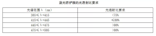 防藍光國標發(fā)布啦，2020年7月1日開始實施防藍光國標發(fā)布啦