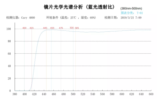 防藍光國標發(fā)布啦，2020年7月1日開始實施防藍光國標發(fā)布啦