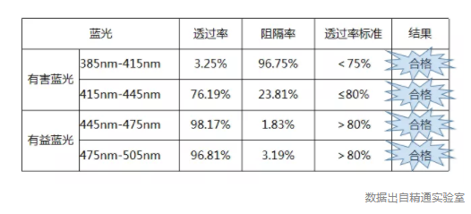 防藍光國標發(fā)布啦，2020年7月1日開始實施防藍光國標發(fā)布啦